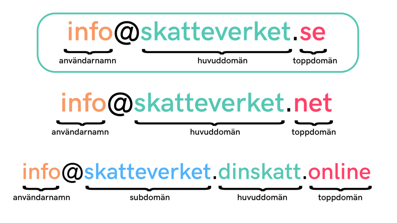 Bild över hur en webbadress med användarnamn, huvuddomän och toppdomän är uppbyggd.